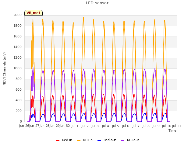 plot of LED sensor