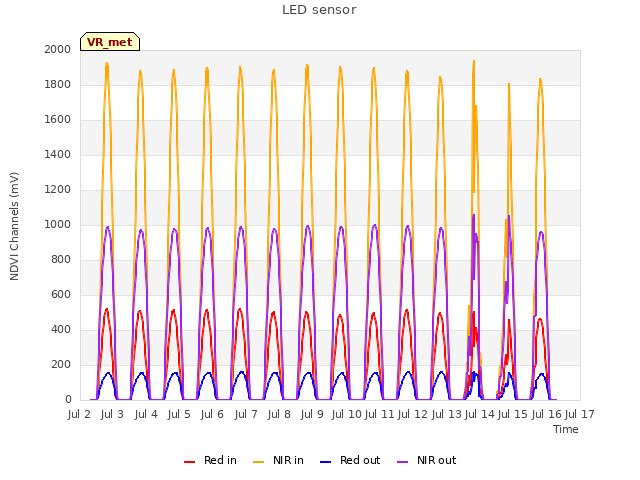 plot of LED sensor