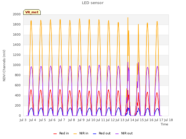 plot of LED sensor