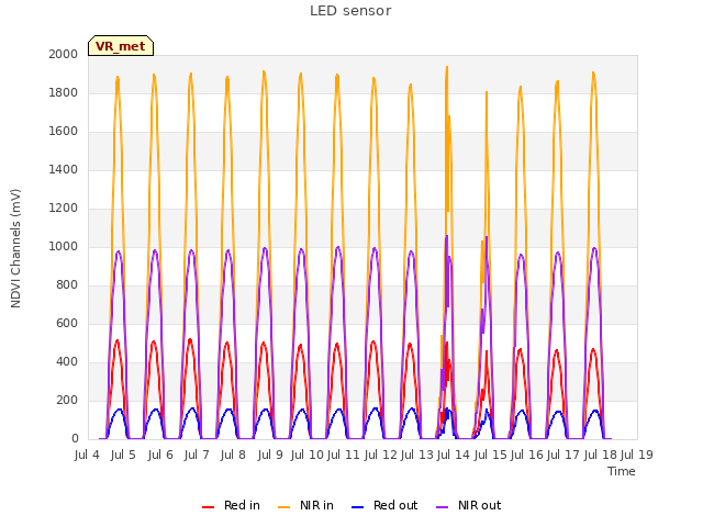 plot of LED sensor