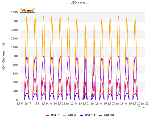 plot of LED sensor