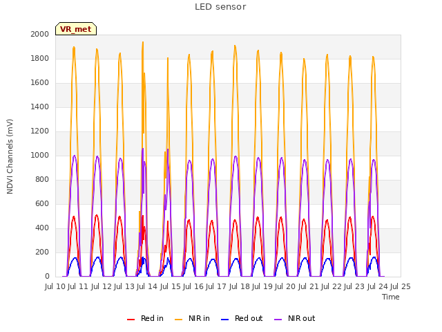 plot of LED sensor