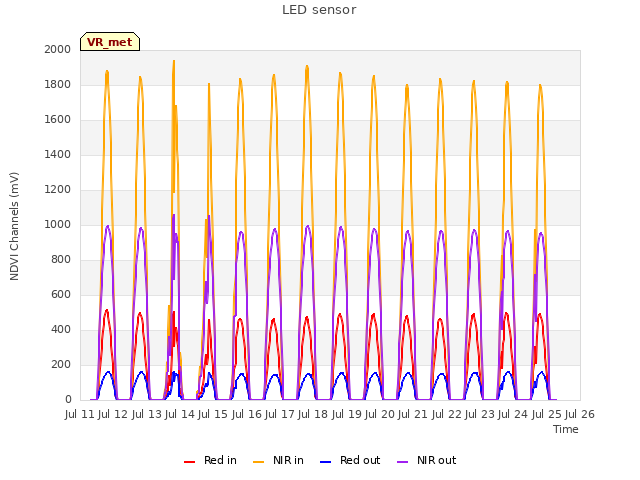 plot of LED sensor