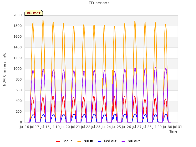 plot of LED sensor