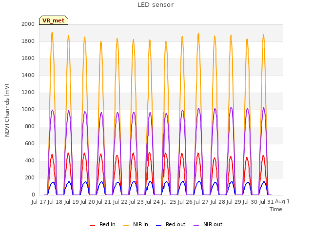 plot of LED sensor