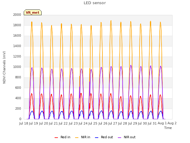 plot of LED sensor