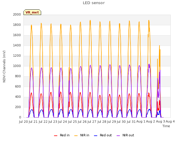 plot of LED sensor