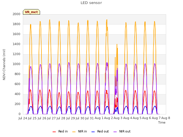 plot of LED sensor