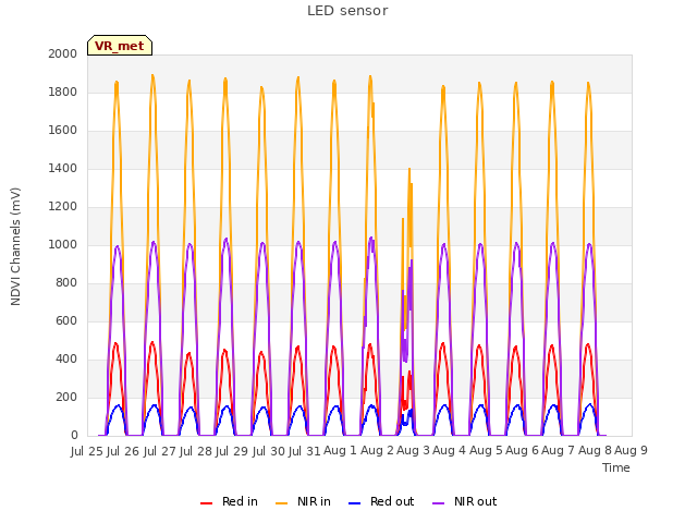 plot of LED sensor