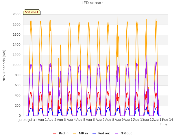 plot of LED sensor