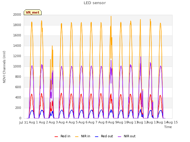 plot of LED sensor