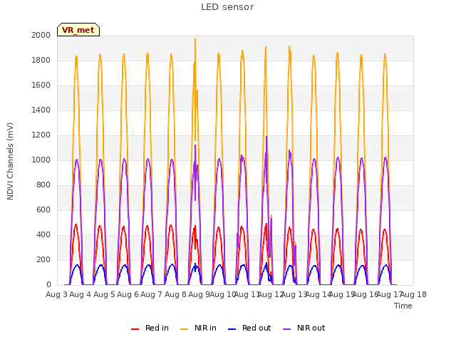 plot of LED sensor