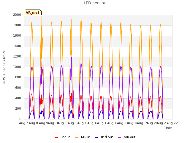 plot of LED sensor