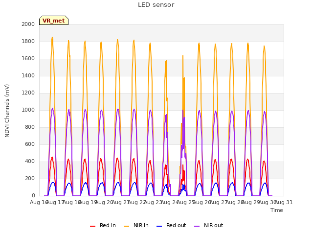 plot of LED sensor