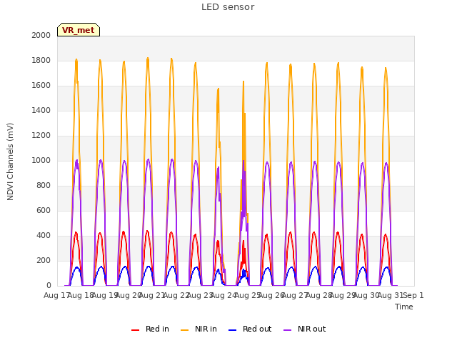 plot of LED sensor