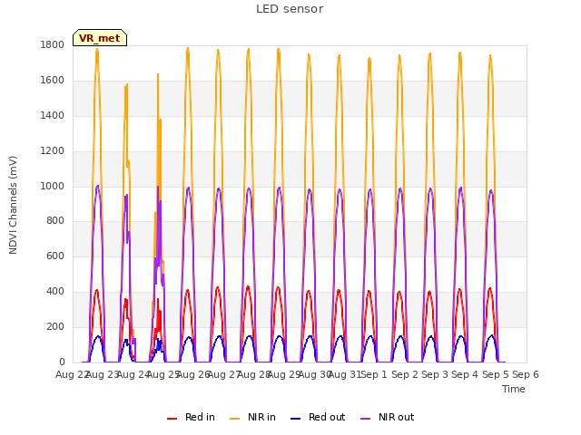 plot of LED sensor
