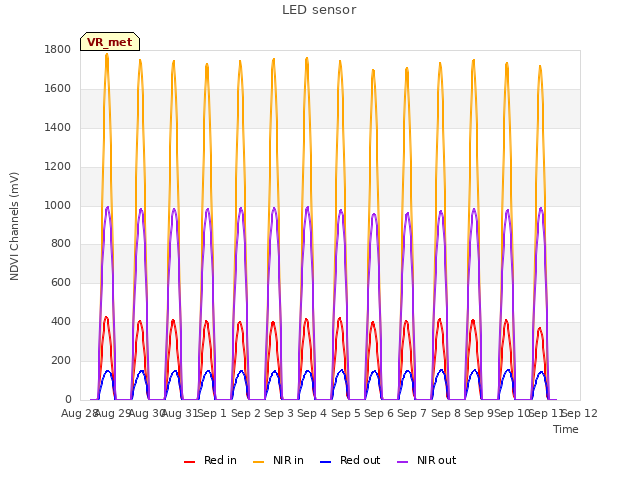 plot of LED sensor