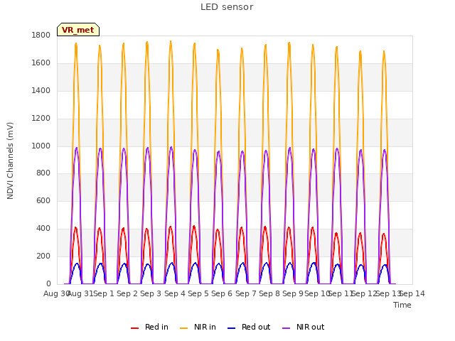 plot of LED sensor