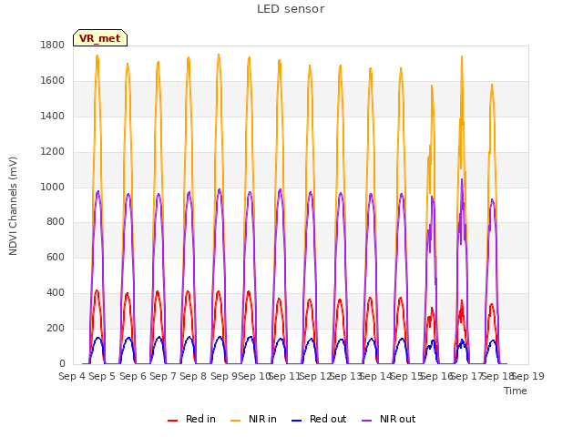 plot of LED sensor