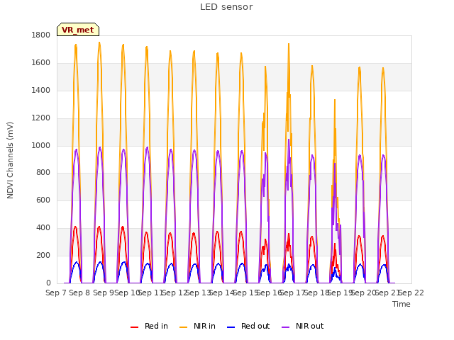 plot of LED sensor