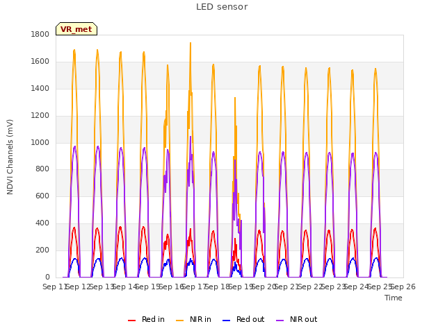 plot of LED sensor