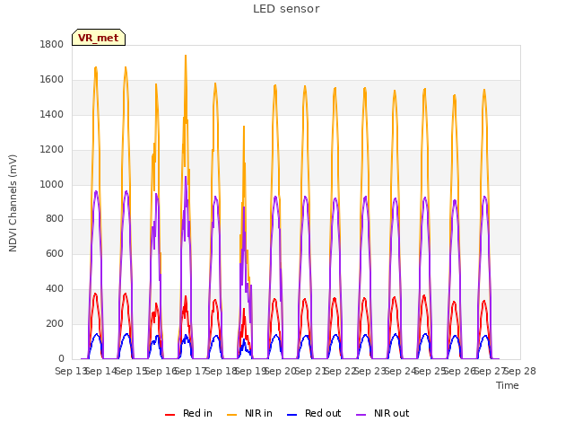 plot of LED sensor