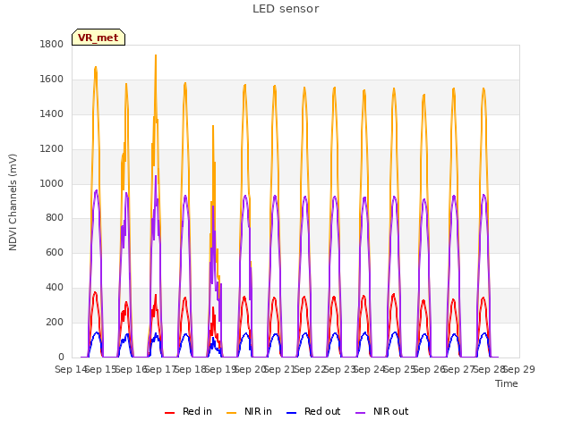 plot of LED sensor