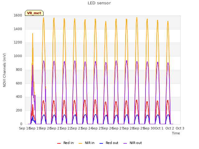 plot of LED sensor