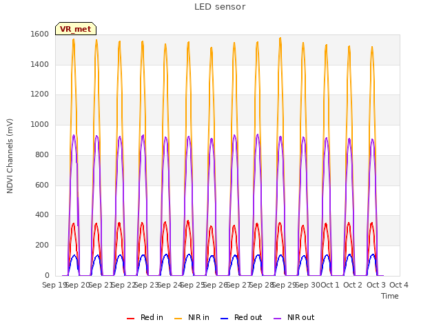 plot of LED sensor