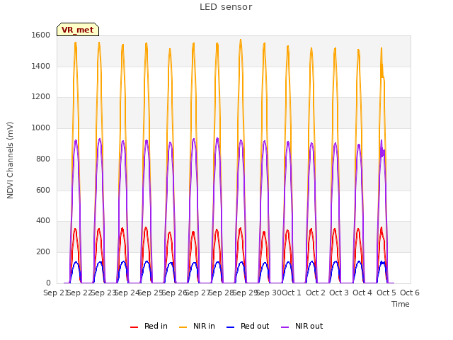 plot of LED sensor