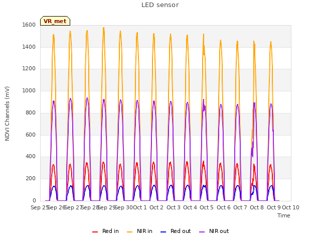 plot of LED sensor