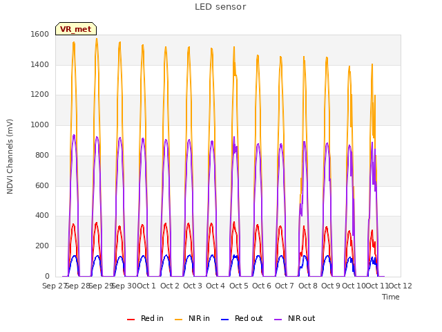 plot of LED sensor