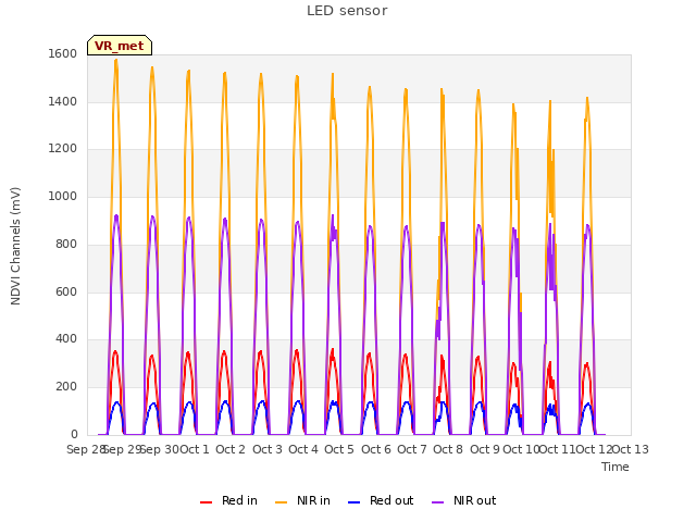 plot of LED sensor