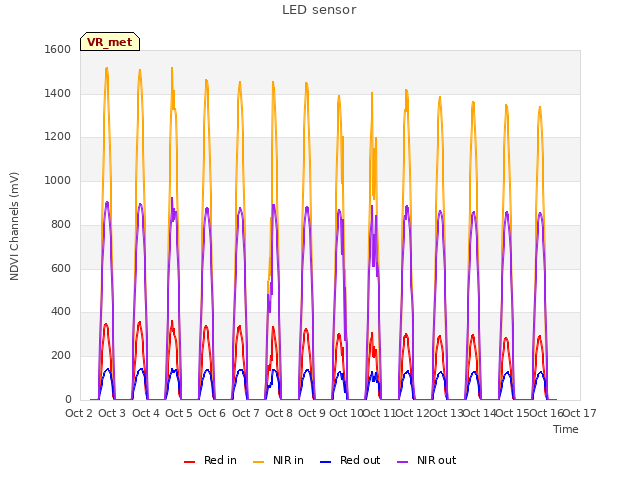 plot of LED sensor