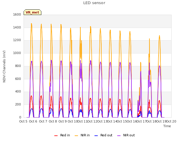 plot of LED sensor