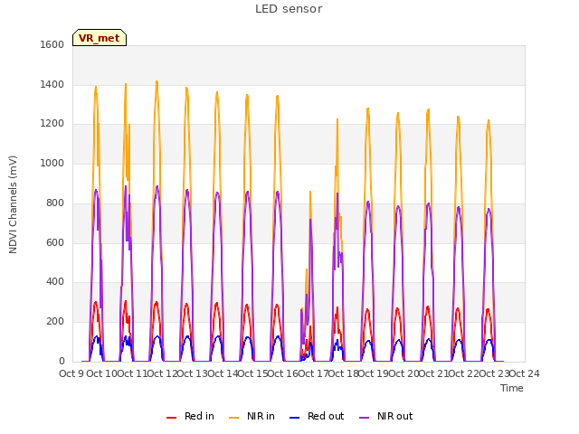 plot of LED sensor