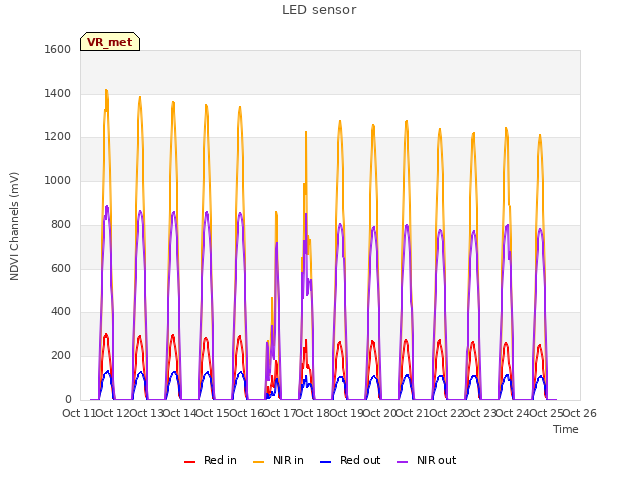 plot of LED sensor