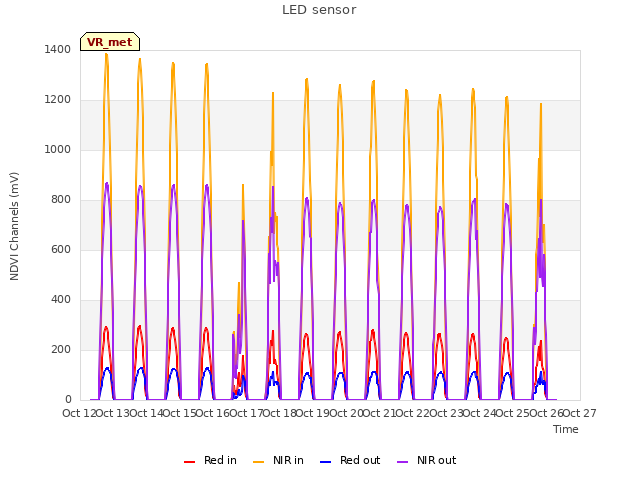 plot of LED sensor