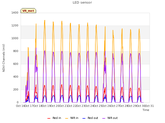 plot of LED sensor