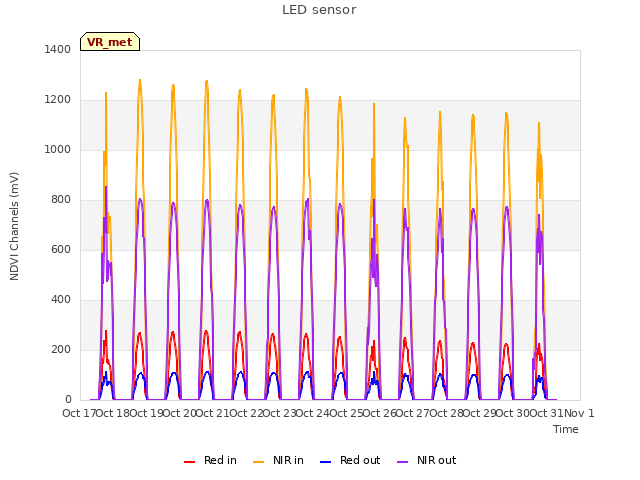 plot of LED sensor