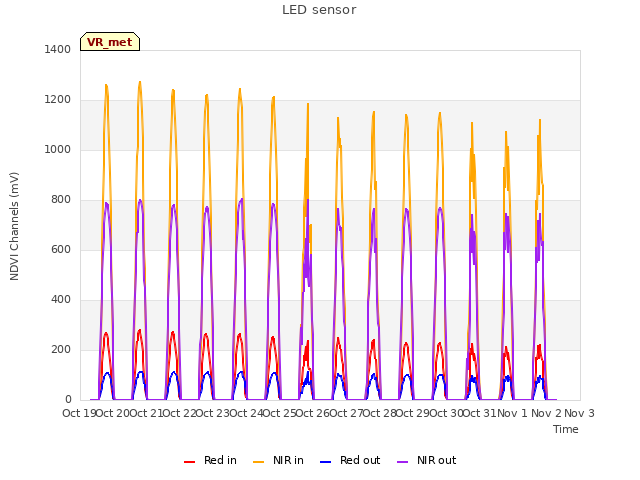 plot of LED sensor