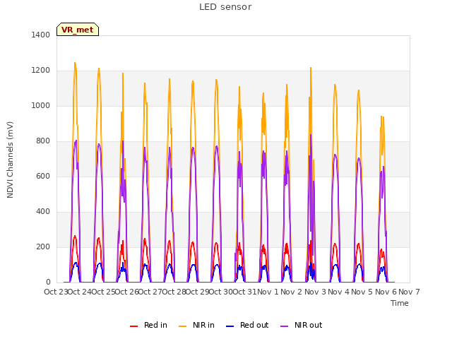 plot of LED sensor