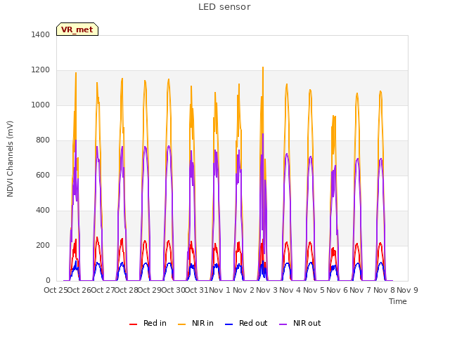 plot of LED sensor