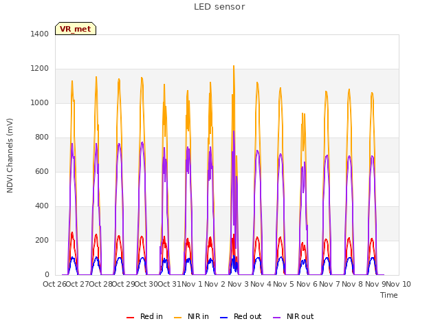 plot of LED sensor