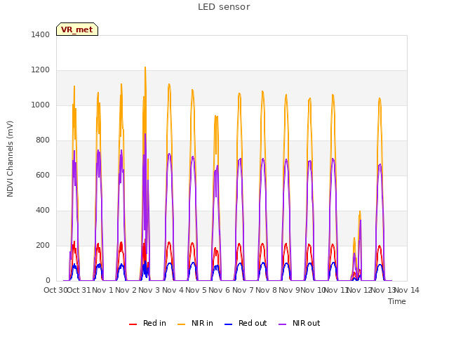 plot of LED sensor