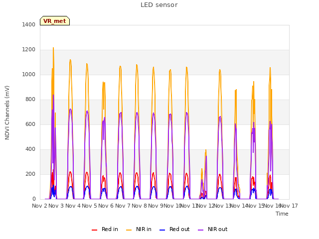 plot of LED sensor