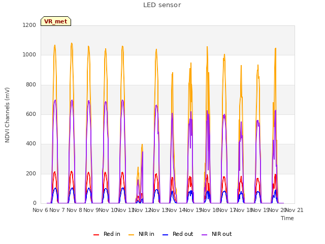 plot of LED sensor