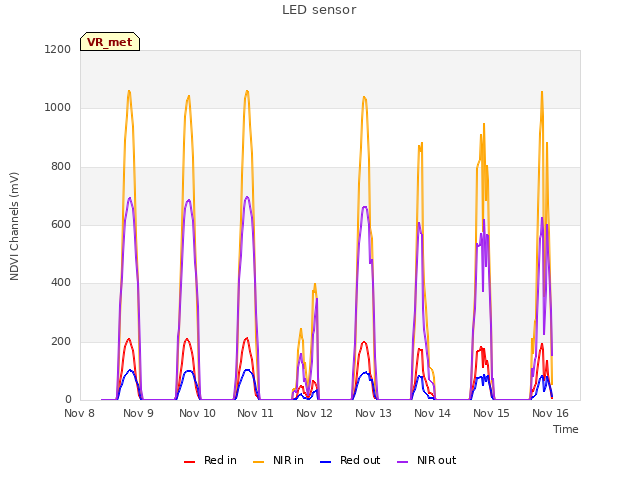 plot of LED sensor