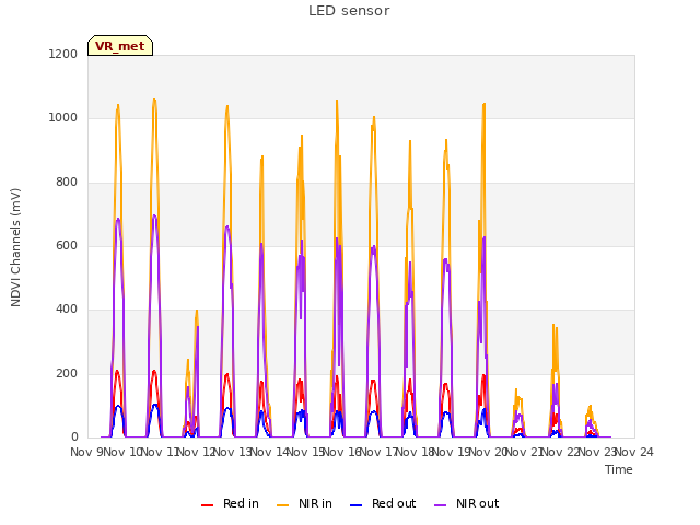 plot of LED sensor