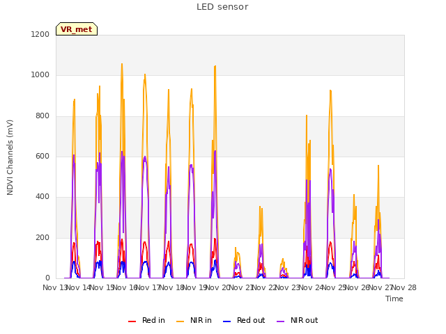 plot of LED sensor